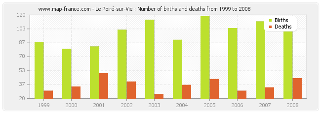 Le Poiré-sur-Vie : Number of births and deaths from 1999 to 2008